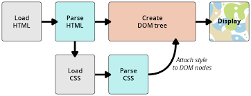 How_doos_css_work